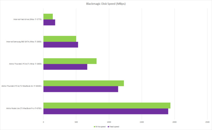 NVMe over Thunderbolt: Killer external storage with caveats 2