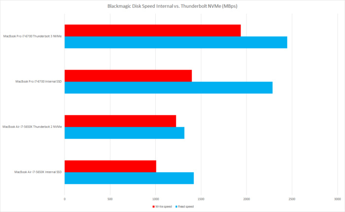 NVMe over Thunderbolt: Killer external storage with caveats 4