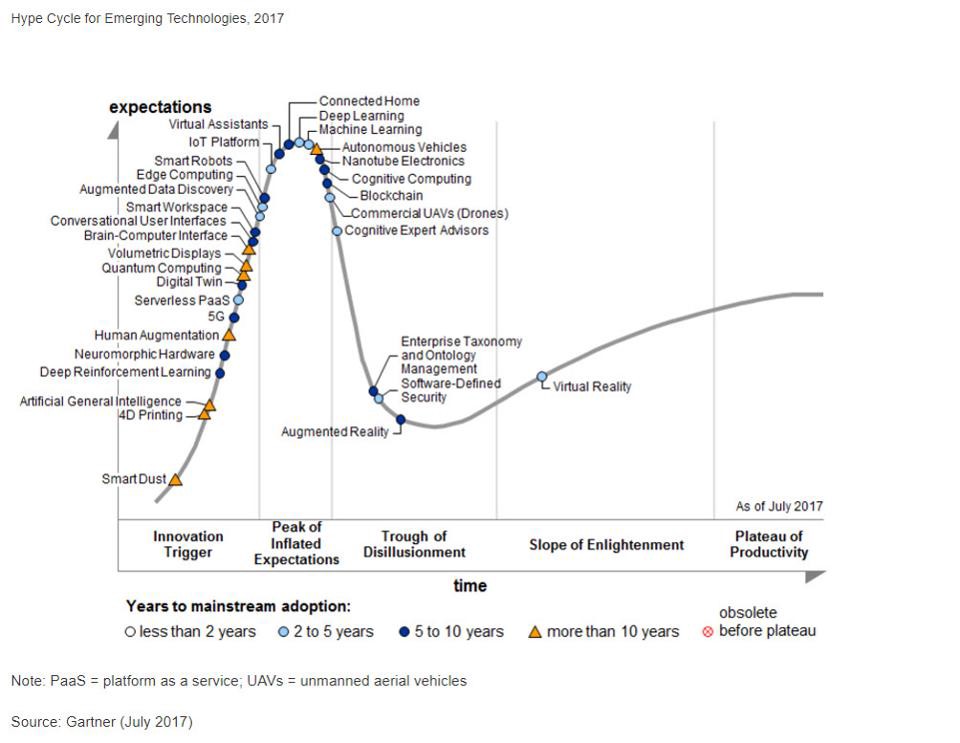 Hype Cycle for Emerging Technologies 2017