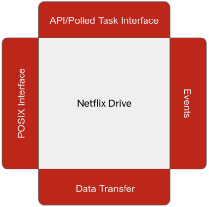 Netflix's Cloud Filesystem for Streaming Content 7