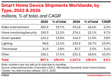 Smart Home Device Shipments