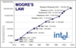 Moore's Law chart by decade