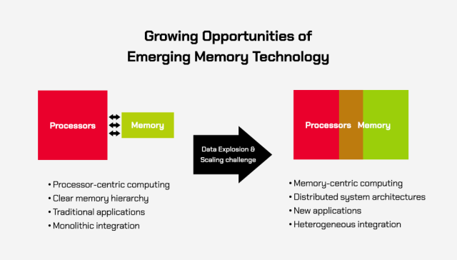 Growing Opportunities of Emerging Memory Technology